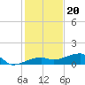 Johnson Keys tide chart for Tuesday, December 20, 2022