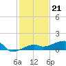 Johnson Keys tide chart for Wednesday, December 21, 2022