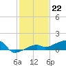 Johnson Keys tide chart for Thursday, December 22, 2022