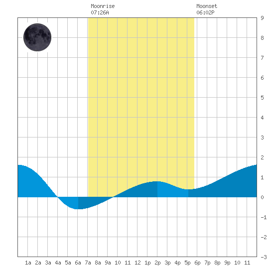 Johnson Keys tide chart for Friday, December 23, 2022