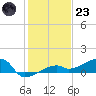 Johnson Keys tide chart for Friday, December 23, 2022