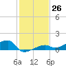 Johnson Keys tide chart for Monday, December 26, 2022