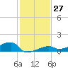 Johnson Keys tide chart for Tuesday, December 27, 2022