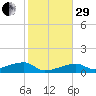 Johnson Keys tide chart for Thursday, December 29, 2022
