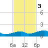 Johnson Keys tide chart for Saturday, December 3, 2022