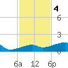 Johnson Keys tide chart for Sunday, December 4, 2022