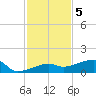 Johnson Keys tide chart for Monday, December 5, 2022