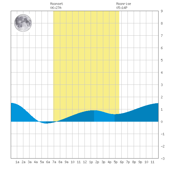 Johnson Keys tide chart for Wednesday, December 7, 2022