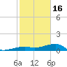 Johnson Keys tide chart for Monday, January 16, 2023