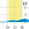 Johnson Keys tide chart for Tuesday, January 17, 2023