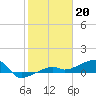 Johnson Keys tide chart for Friday, January 20, 2023