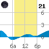 Johnson Keys tide chart for Saturday, January 21, 2023