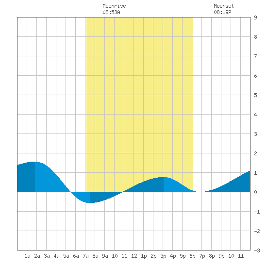 Johnson Keys tide chart for Monday, January 23, 2023