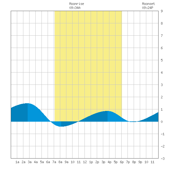 Johnson Keys tide chart for Tuesday, January 24, 2023