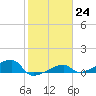 Johnson Keys tide chart for Tuesday, January 24, 2023