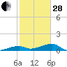 Johnson Keys tide chart for Saturday, January 28, 2023