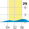 Johnson Keys tide chart for Sunday, January 29, 2023