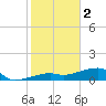 Johnson Keys tide chart for Monday, January 2, 2023