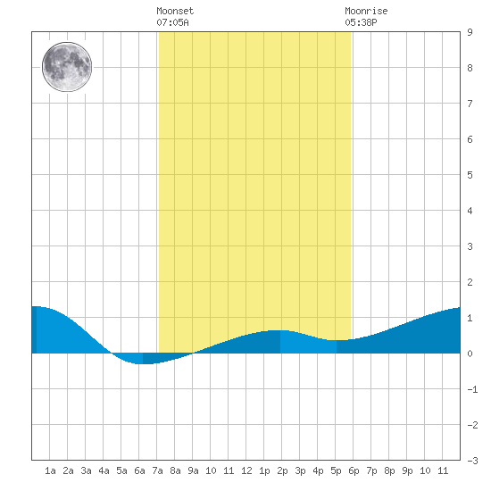 Johnson Keys tide chart for Friday, January 6, 2023