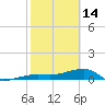 Johnson Keys tide chart for Tuesday, February 14, 2023