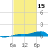 Johnson Keys tide chart for Wednesday, February 15, 2023