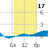 Johnson Keys tide chart for Friday, February 17, 2023