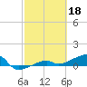 Johnson Keys tide chart for Saturday, February 18, 2023