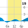 Johnson Keys tide chart for Sunday, February 19, 2023