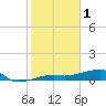 Johnson Keys tide chart for Wednesday, February 1, 2023
