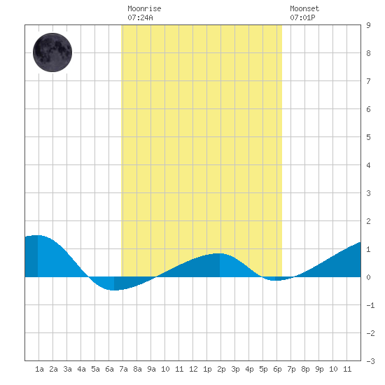 Johnson Keys tide chart for Monday, February 20, 2023
