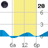 Johnson Keys tide chart for Monday, February 20, 2023