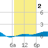 Johnson Keys tide chart for Thursday, February 2, 2023