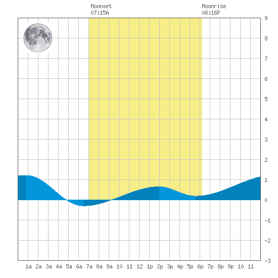 Johnson Keys tide chart for Sunday, February 5, 2023