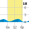 Johnson Keys tide chart for Friday, March 10, 2023