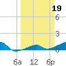 Johnson Keys tide chart for Sunday, March 19, 2023