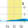 Johnson Keys tide chart for Wednesday, March 1, 2023