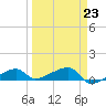 Johnson Keys tide chart for Thursday, March 23, 2023