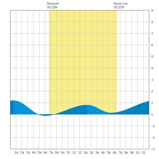 Johnson Keys tide chart for Monday, March 6, 2023