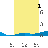 Johnson Keys tide chart for Saturday, April 1, 2023
