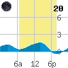 Johnson Keys tide chart for Thursday, April 20, 2023