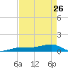 Johnson Keys tide chart for Wednesday, April 26, 2023