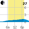 Johnson Keys tide chart for Thursday, April 27, 2023