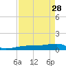 Johnson Keys tide chart for Friday, April 28, 2023
