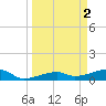 Johnson Keys tide chart for Sunday, April 2, 2023
