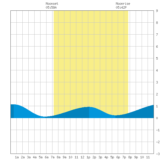 Johnson Keys tide chart for Monday, April 3, 2023