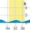 Johnson Keys tide chart for Monday, April 3, 2023
