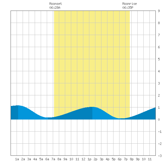 Johnson Keys tide chart for Tuesday, April 4, 2023
