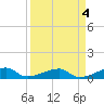 Johnson Keys tide chart for Tuesday, April 4, 2023