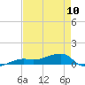 Johnson Keys tide chart for Wednesday, May 10, 2023
