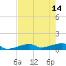 Johnson Keys tide chart for Sunday, May 14, 2023
